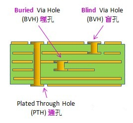 電路板通孔、埋孔、盲孔結構圖