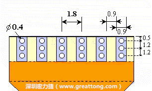 說完了第一種解決的方法，接著說明第二種解決方法－增加焊錫可以外溢的空間。這個方法通常要做設(shè)計(jì)變更，可以嘗試在FPC的金手指上下兩端打孔，讓擠壓出來焊錫透過通孔溢出。另外一個方向是把FPC上面的金手指設(shè)計(jì)得比PCB的焊點(diǎn)短。