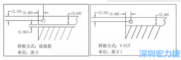 在滿足PCB制程和PCBA組裝制程的前提下，應(yīng)拼板的邊條和槽寬最小化，這樣可以使拼板的整體尺寸減小，提高生產(chǎn)拼板選擇的靈活性和板材利用率。 總結(jié)形成如下圖4所示的邊條寬度和槽寬-深圳宏力捷