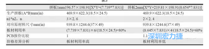 這兩個(gè)拼板所需的生產(chǎn)拼板尺寸、板材利用率等如表3所示-深圳宏力捷