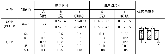 SOP、QFP焊盤圖形設(shè)計(jì)尺寸