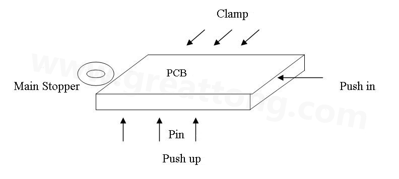 PCB上載到機(jī)械定位位置后，Mainstopper擋住PCB，然后軌道下的臺(tái)板上升，Pushup上的Pin將PCB板頂起，Pushin向前壓緊PCB，Clamp向前壓緊PCB，從而實(shí)現(xiàn)邊定位方式的機(jī)械定位