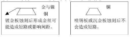但隨著布線越來越密，線寬、間距已經(jīng)到了3-4MIL。因此帶來了金絲短路的問題