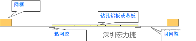 由于此工藝采用塞孔固化能保證HAL后過孔不掉油、爆油，但HAL后，過孔藏錫珠和導(dǎo)通孔上錫難以完全解決，所以許多客戶不接收