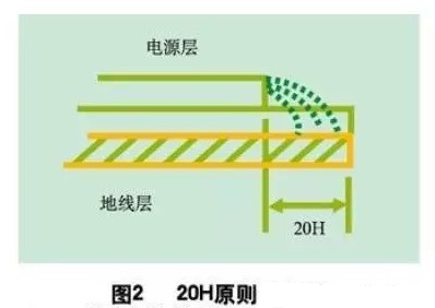 為了減小電源的邊緣輻射，電源/地平面應(yīng)遵循20H設(shè)計(jì)原則，即地平面尺寸比電源平面尺寸大20H，這樣邊緣場(chǎng)輻射強(qiáng)度可下降70% 。