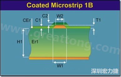 在實際的阻抗計算中，通常對于表面微帶線采用下圖所示的模型進行計算