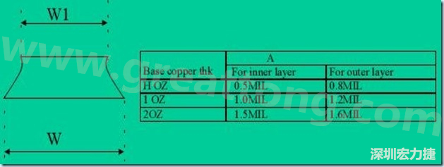 走線寬度W1、W2（梯形）