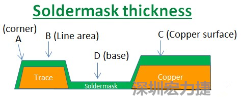 PCB_Soldermask_thickness 因?yàn)榇蠖鄶?shù)的PCB板廠都使用刮刀及網(wǎng)版將防焊綠漆印刷于電路板上，但如果你仔細(xì)看電路板，會(huì)發(fā)現(xiàn)電路板的表面可不是你想像的那么平整，電路板的表面會(huì)有銅箔線路(trace)，也會(huì)有大面積的銅面，這些浮出電路板表面的銅箔實(shí)際上或多或少會(huì)影響綠漆印刷的厚度，而且因?yàn)楣蔚兜挠绊懀诰€路轉(zhuǎn)角（Trace corner, B）的位置有時(shí)候會(huì)特別薄。