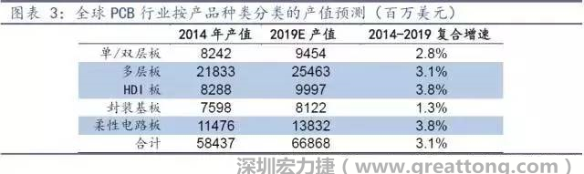 據(jù)Prismark 2015年發(fā)布的數(shù)據(jù)，全球PCB產(chǎn)值中占比最大的3類產(chǎn)品依次為多層板、柔性電路板、HDI板，其產(chǎn)值增速亦領(lǐng)先。