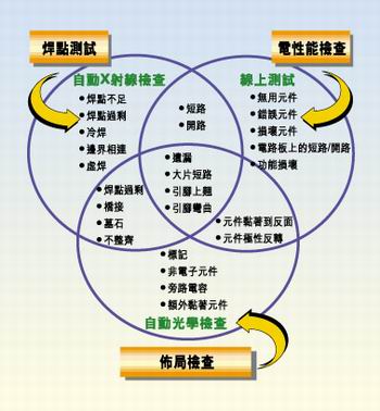 多種測(cè)試類型的實(shí)例，它們有不同的測(cè)試條件