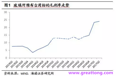 玻纖布：Q2景氣度下滑，7月份創(chuàng)歷史同期新高，預(yù)計下半年再度走高，股價反應(yīng)明顯。