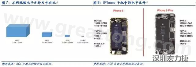使用AOI設備進行檢測，雖然初期投入較高但是后續(xù)支出相對較少。