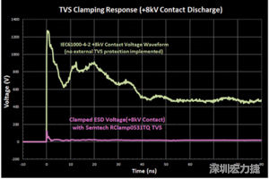 圖3：增加瞬態(tài)電壓抑制可以顯著降低鉗位電壓，從而保護(hù)敏感的IC。