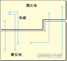  圖1：信號線跨越分割地之間的間隙。電流的返回路徑是什么？