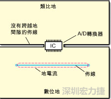 如圖3中所示，將地分割開，在A/D轉(zhuǎn)換器下面把類比地和數(shù)位地部份連接在一起。采取該方法時，必須保証兩個地之間的連接橋?qū)挾扰cIC等寬，并且任何信號線都不能跨越分割間隙。