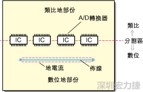 在有些情況下，將類比電源以PCB連接線而不是一個面來設(shè)計可以避免電源面的分割問題。