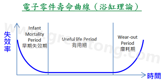 電子零件壽命曲線(浴缸理論)，何謂ESS(Environmental Stress Screening)環(huán)境應力篩選？