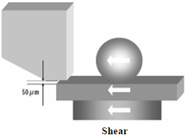 這份報(bào)告基本上采用了推力(Shear-test)及拉力(Pull-test)兩種測試方法，但深圳宏力捷這里只取其推力的報(bào)告，有興趣的讀者可以在網(wǎng)絡(luò)上找一下這份原文的報(bào)告，而這里的推力實(shí)際為錫球側(cè)向的剪切力(Shear)，如左圖的測試方法。