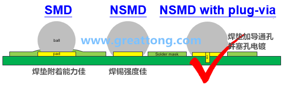 深圳宏力捷認為BGA最好的焊墊設計建議為【NSMD+plugged-via(塞孔)】，這里的via是micro-via并使用鍍銅填孔制程，所以實驗中也加入了via-in-pad并填孔的參數(shù)。