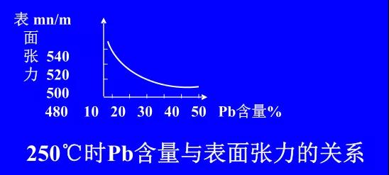 在Sn-PbPCBA焊料中增加鉛的含量，當Pb的含量達到37％時，表面張力明顯減小