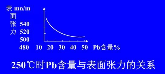 在Sn-Pb焊料中增加鉛的含量，當(dāng)Pb的含量達(dá)到37％時(shí)，表面張力明顯減小。